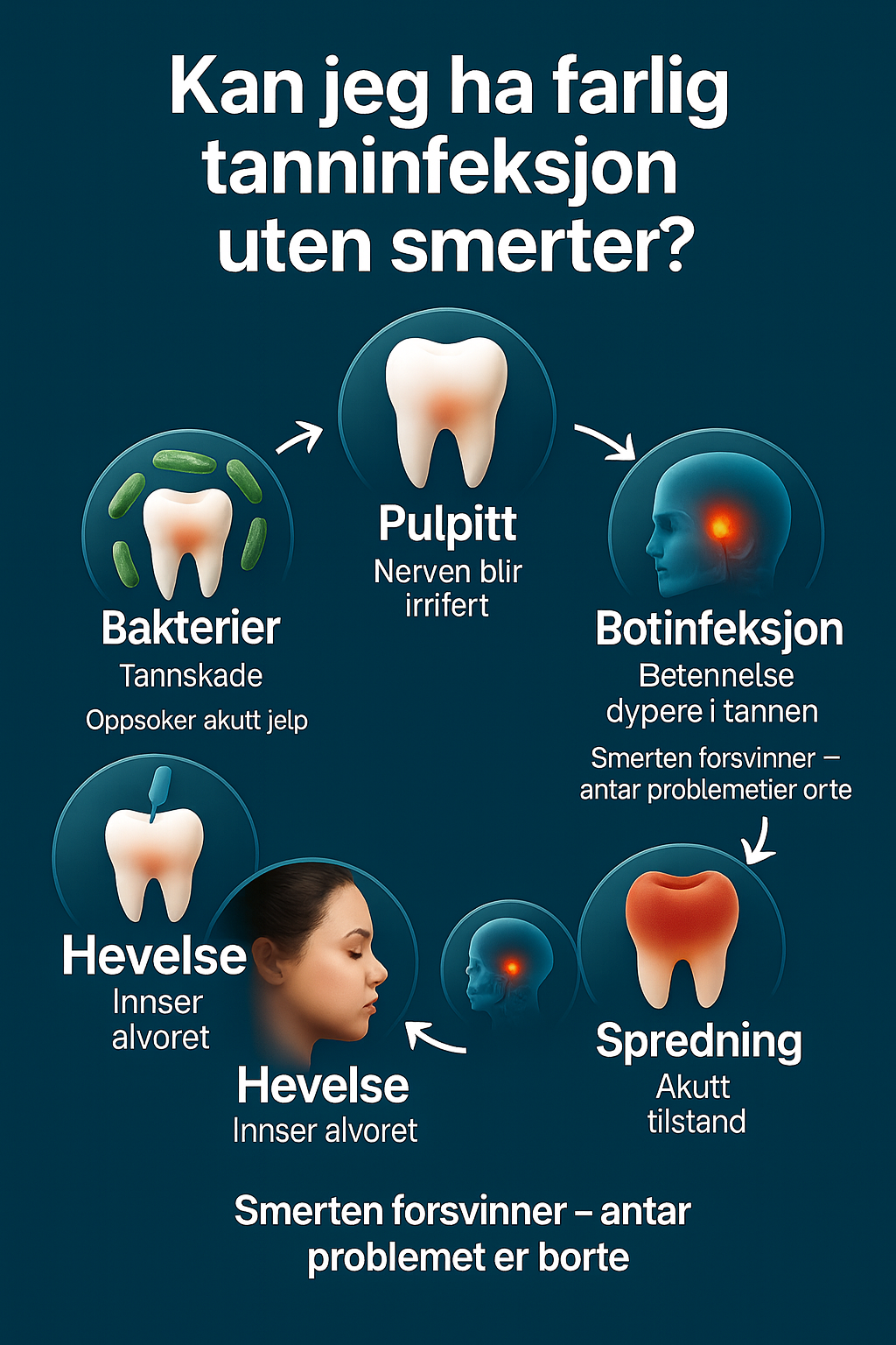 Når tannsmerten forsvinner, kan tanninfeksjonen være farligere enn før